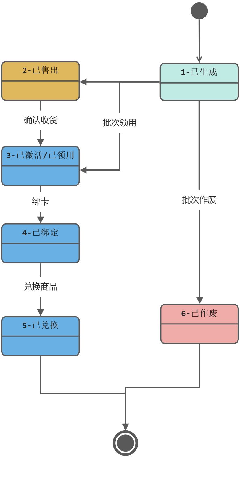 礼品卡模块 - 图3