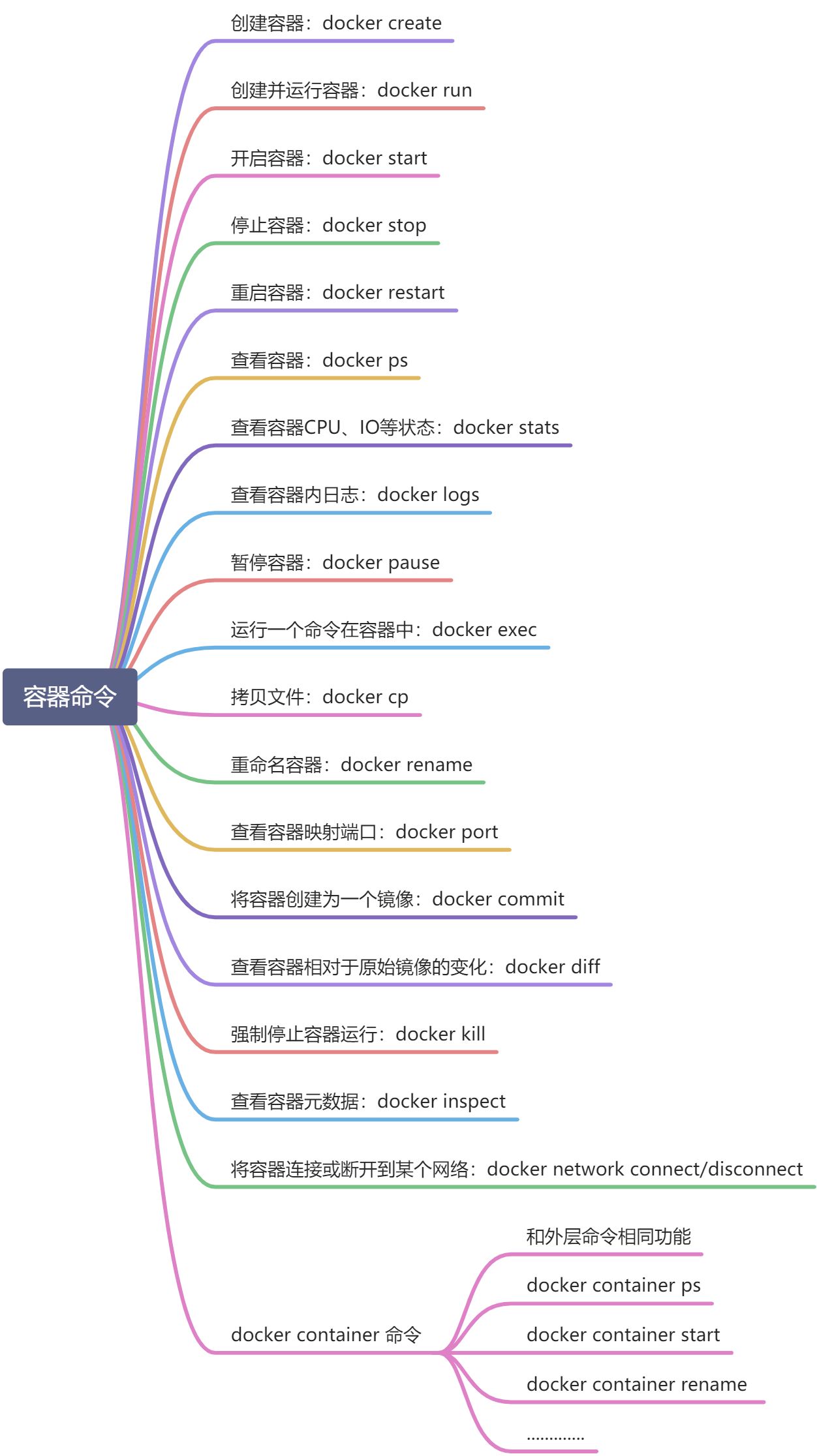 Docker命令分类 - 图3