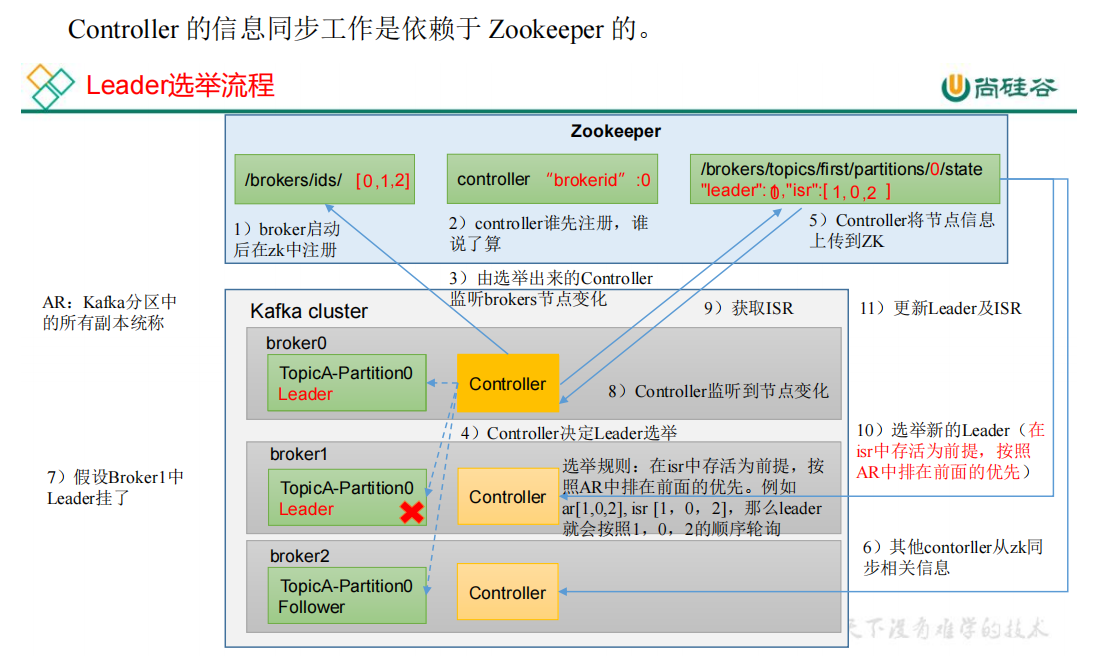 Kafka学习笔记 Kafka的broker 《雨润工作笔记》 极客文档 4786