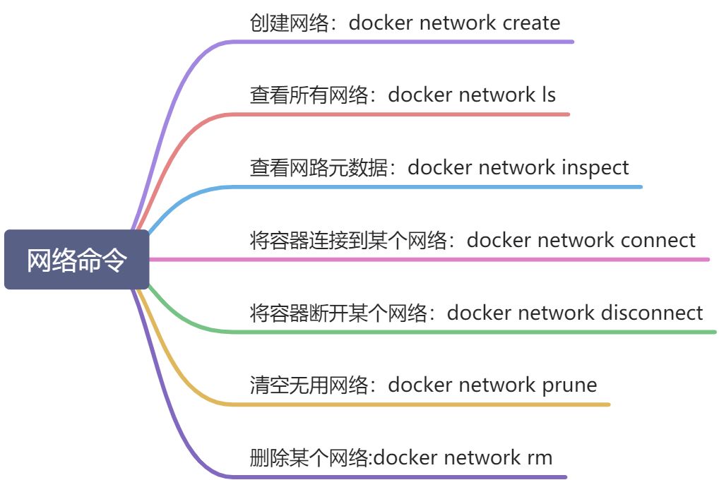 Docker命令分类 - 图6
