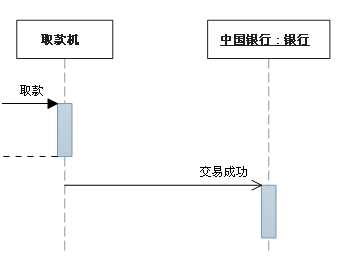 UML各种图总结-精华 - 图18