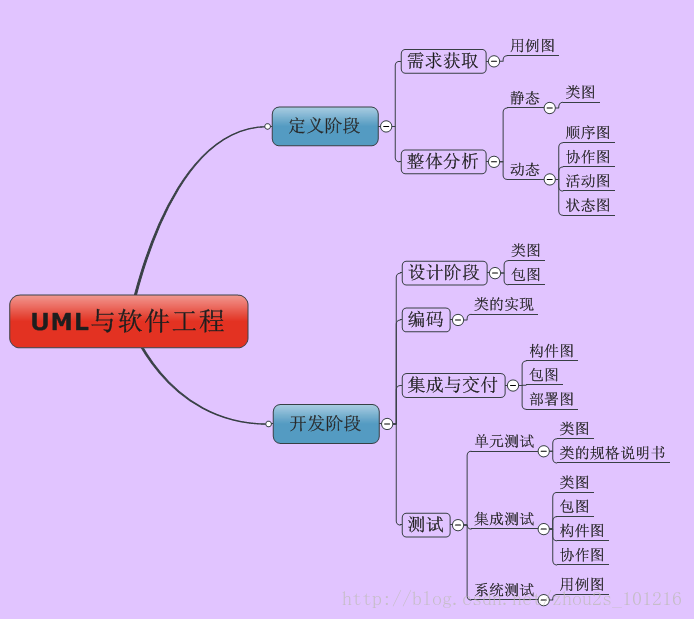 UML各种图总结-精华 - 图24