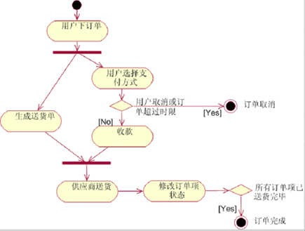 UML各种图总结-精华 - 图12