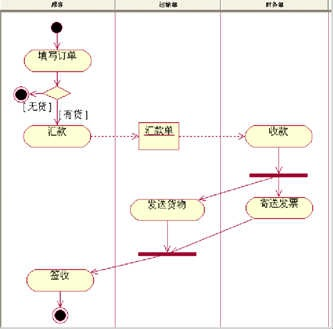 UML各种图总结-精华 - 图14