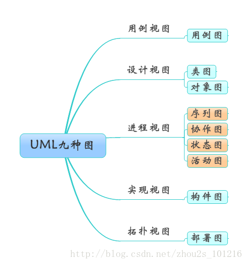 UML各种图总结-精华 - 图1