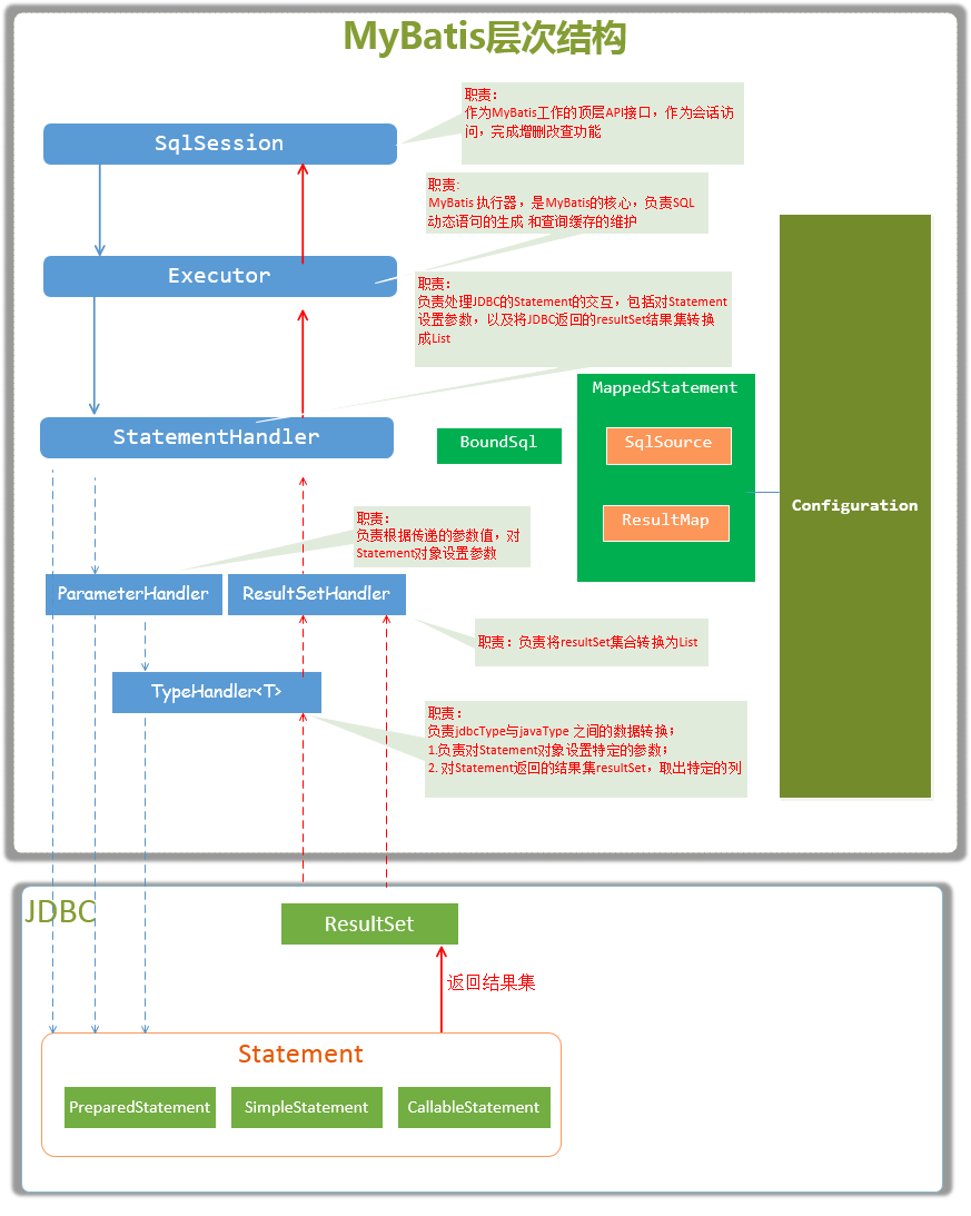 MyBatis 层次结构图.png