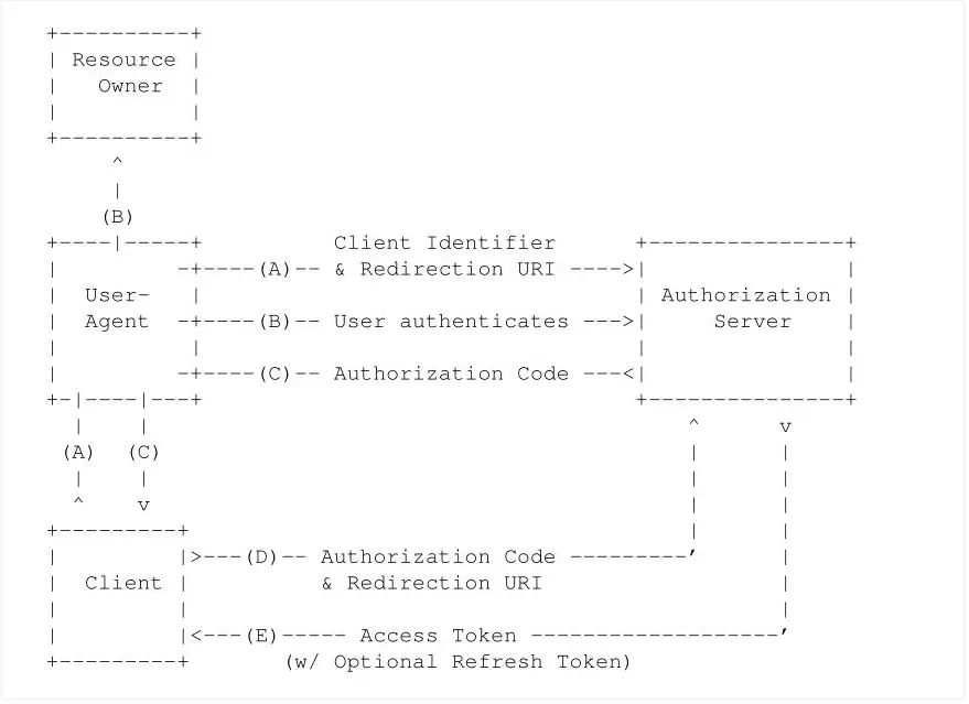 OAuth2 授权 - 图2