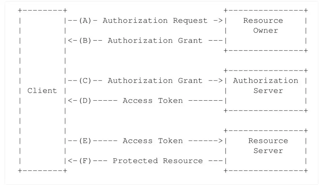 OAuth2 授权 - 图1