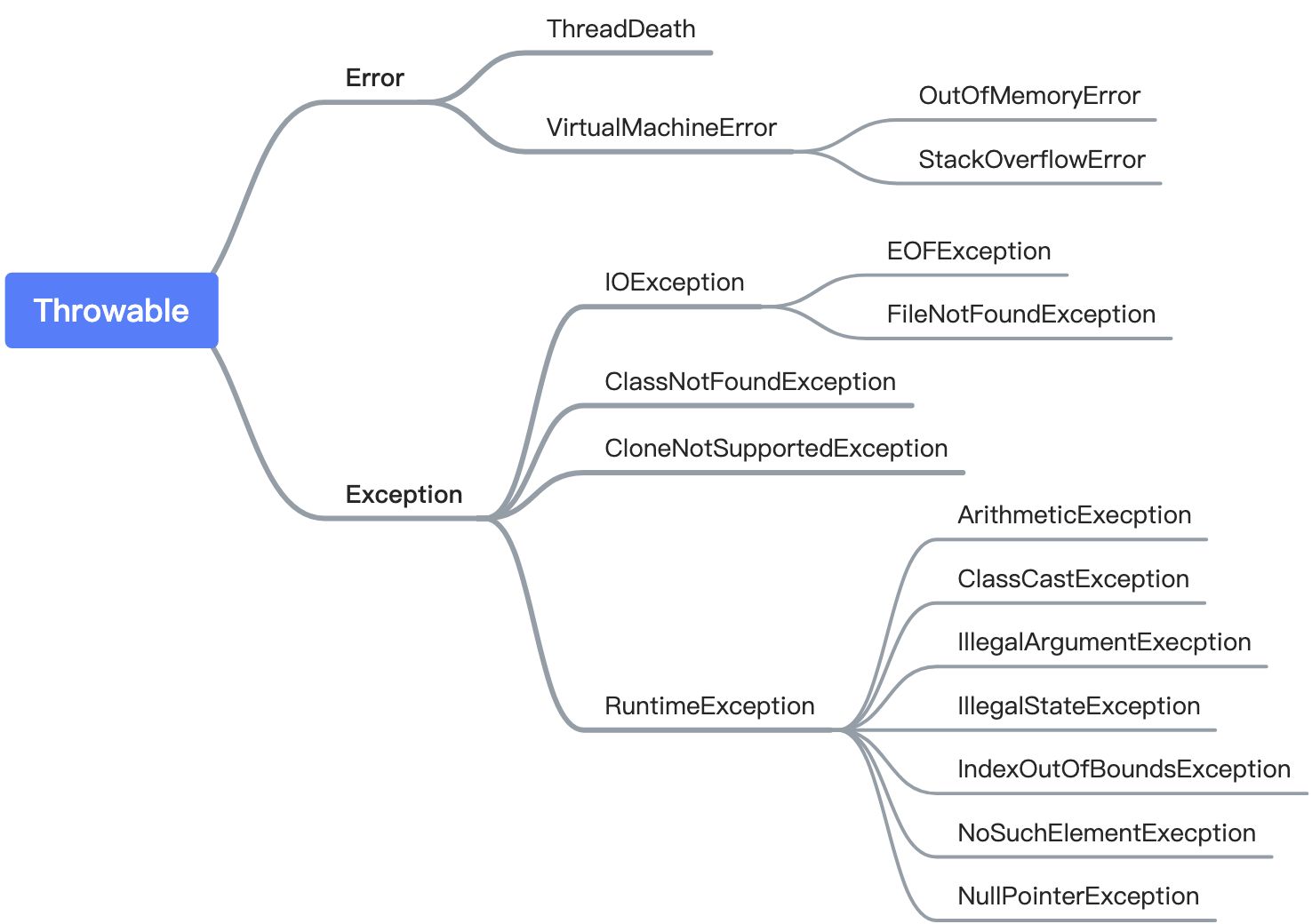 深恶痛绝的 Java 异常 - 图1