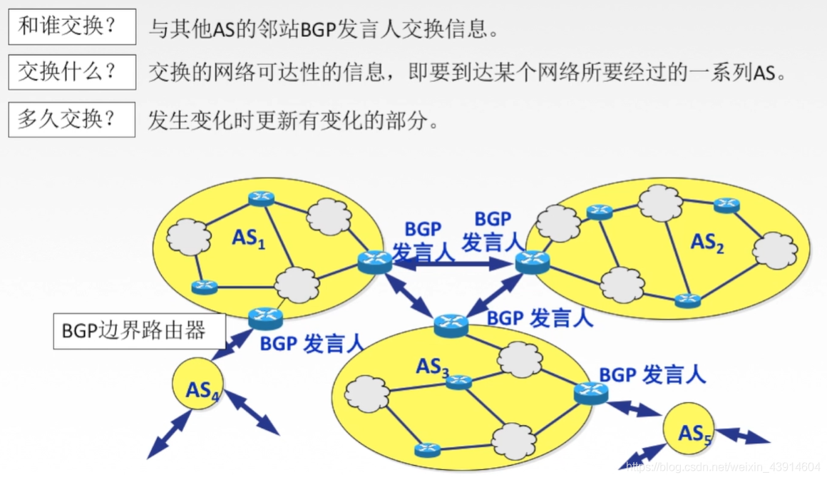 4.5 计算机网络之网络层路由选择协议（自治系统AS、RIP、OSPF、BGP） - 图18