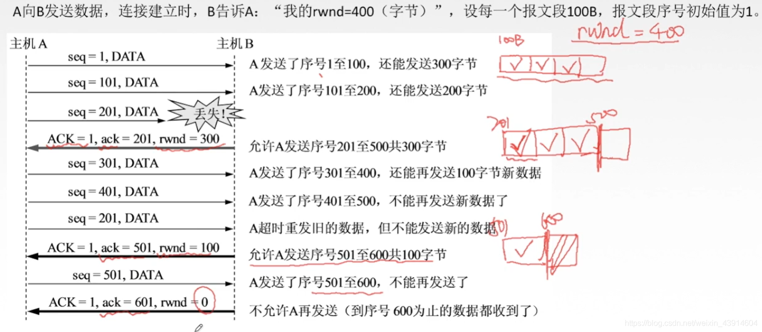 5.3.3 TCP流量控制 - 图2