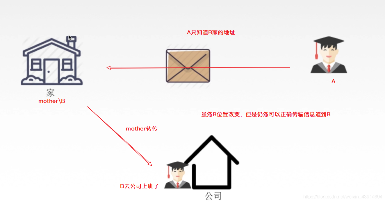 4.7.1 移动IP - 图2