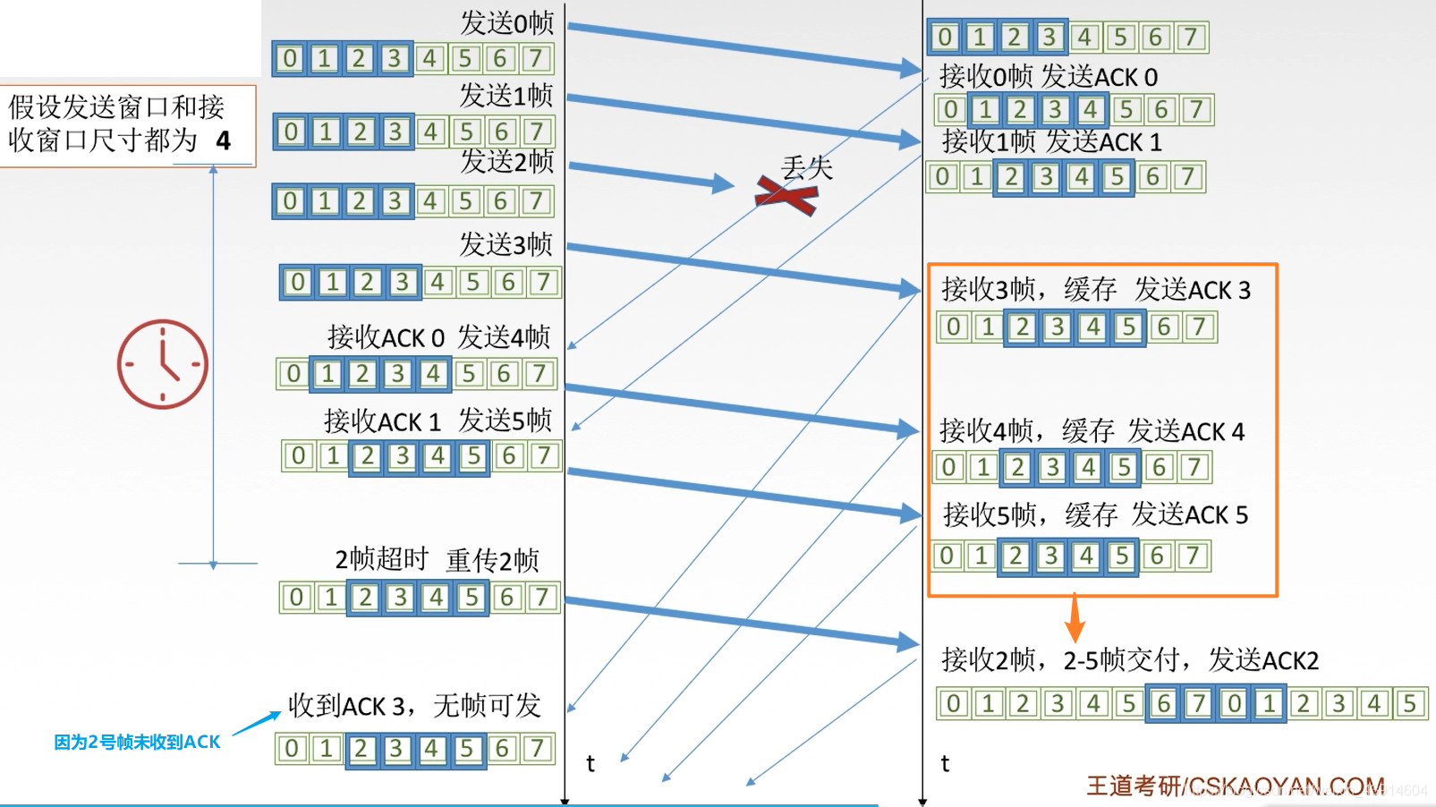 3.4.1 流量控制（停止-等待协议、滑动窗口、后退N帧协议GBN、选择重传协议SR）、滑动窗口、可靠传输机制 - 图31