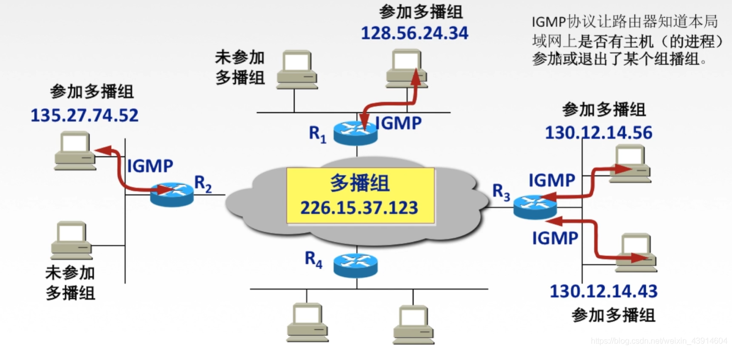 4.6.1 IP组播（IGMP、组播路由选择协议、组播地址） - 图7
