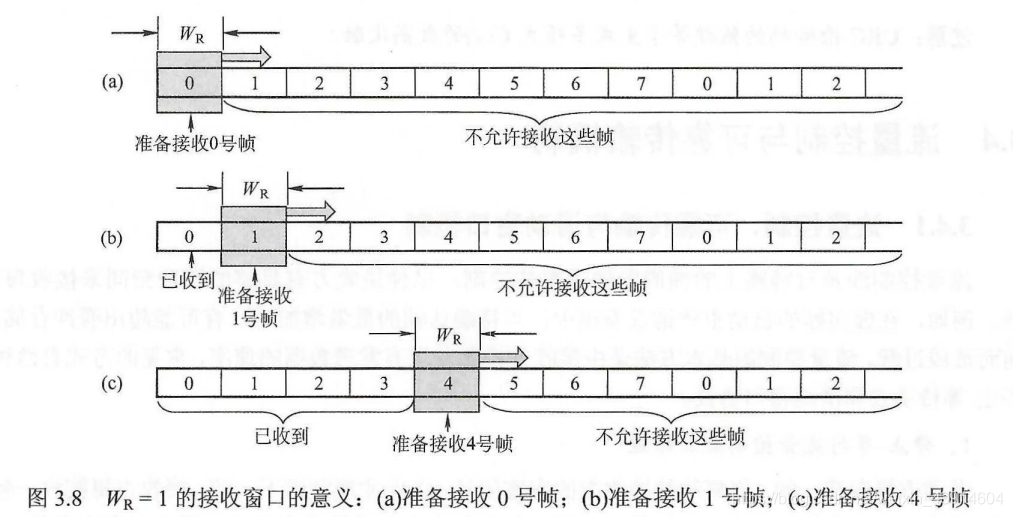 3.4.1 流量控制（停止-等待协议、滑动窗口、后退N帧协议GBN、选择重传协议SR）、滑动窗口、可靠传输机制 - 图9