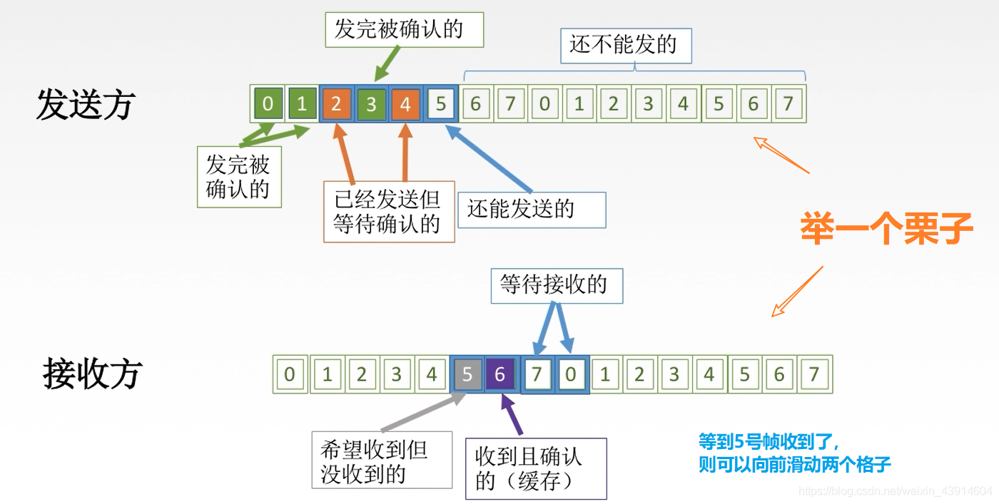 3.4.1 流量控制（停止-等待协议、滑动窗口、后退N帧协议GBN、选择重传协议SR）、滑动窗口、可靠传输机制 - 图26