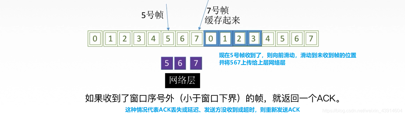 3.4.1 流量控制（停止-等待协议、滑动窗口、后退N帧协议GBN、选择重传协议SR）、滑动窗口、可靠传输机制 - 图30