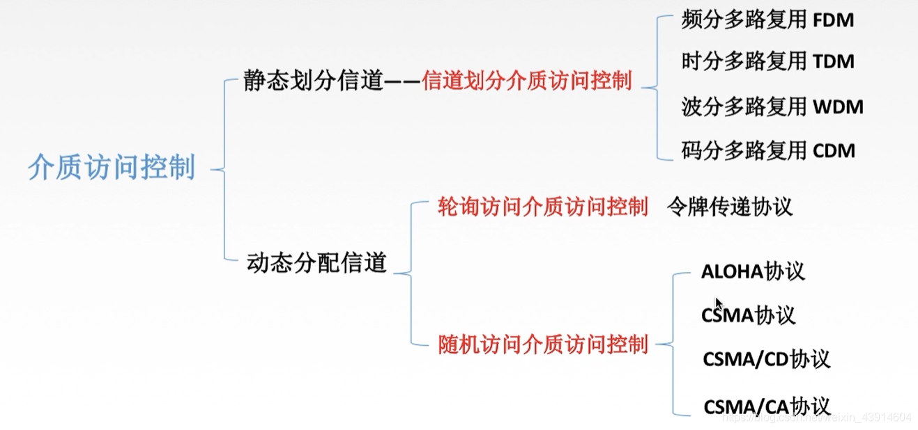 3.5.1 介质访问控制（静态划分信道、FDM、TDM、STDM、WDM、CDM）、（动态划分信道、ALOHA、CSMA、CSMA/CD、CSMA/CA）、令牌传递协议) - 图4