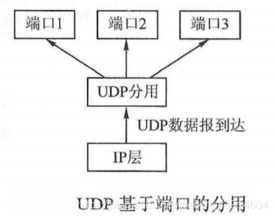 5.2.1 UDP协议 - 图3