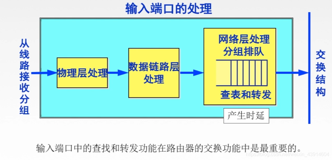 4.8.1计算机网络之网络层设备路由器 - 图2