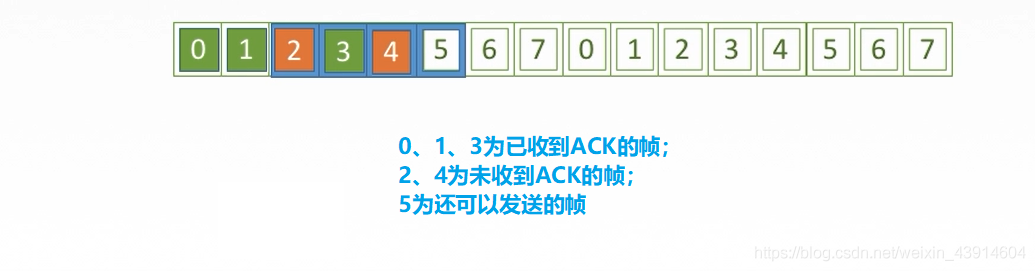 3.4.1 流量控制（停止-等待协议、滑动窗口、后退N帧协议GBN、选择重传协议SR）、滑动窗口、可靠传输机制 - 图27