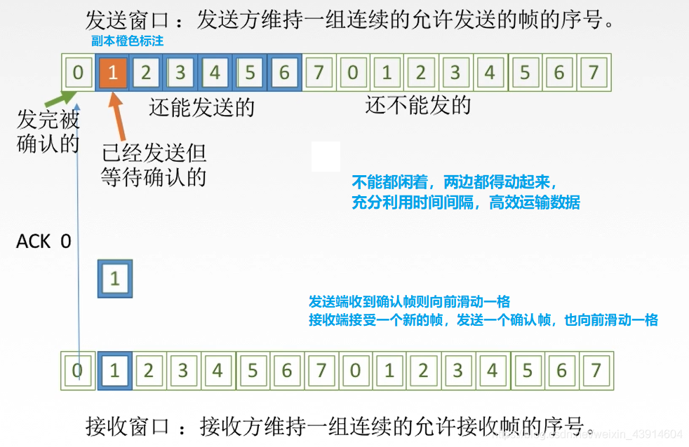 3.4.1 流量控制（停止-等待协议、滑动窗口、后退N帧协议GBN、选择重传协议SR）、滑动窗口、可靠传输机制 - 图18