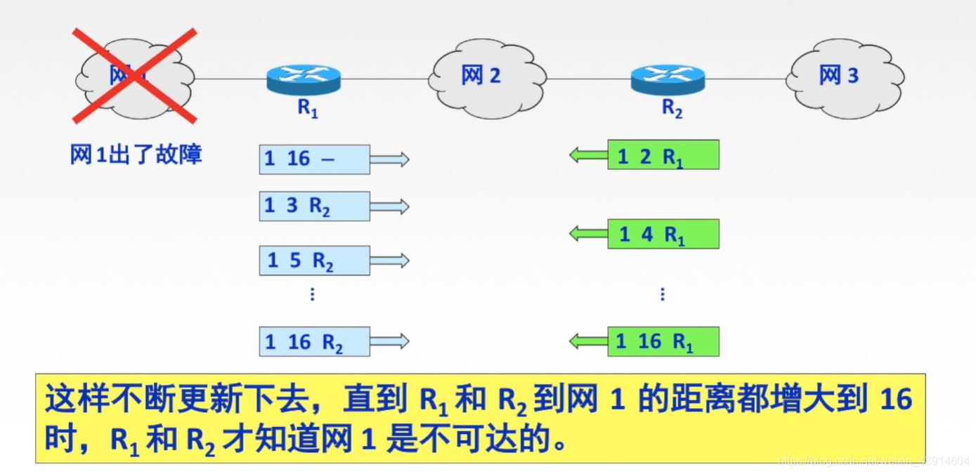 4.5 计算机网络之网络层路由选择协议（自治系统AS、RIP、OSPF、BGP） - 图12