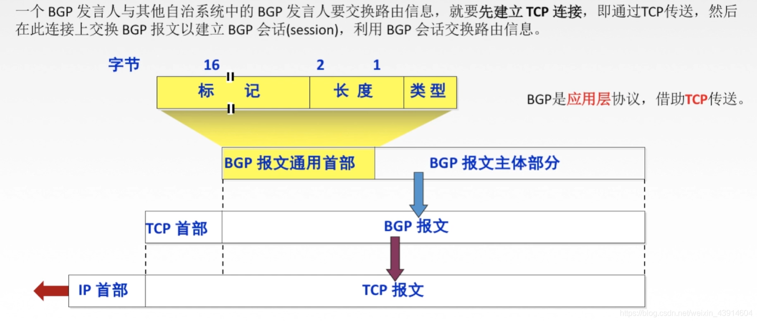 4.5 计算机网络之网络层路由选择协议（自治系统AS、RIP、OSPF、BGP） - 图22