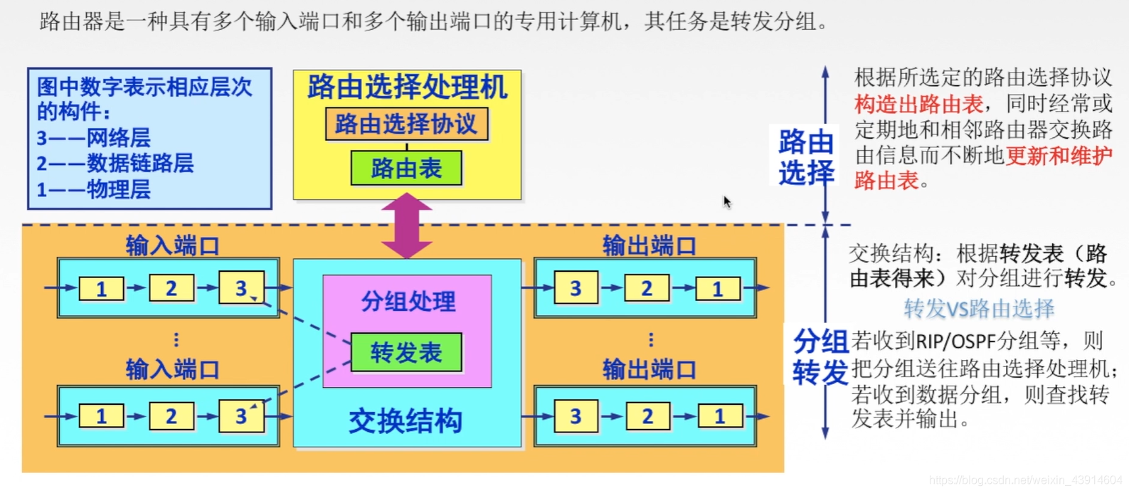 4.8.1计算机网络之网络层设备路由器 - 图1