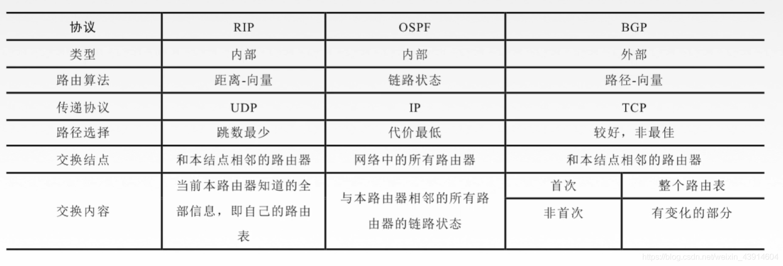 4.5 计算机网络之网络层路由选择协议（自治系统AS、RIP、OSPF、BGP） - 图26