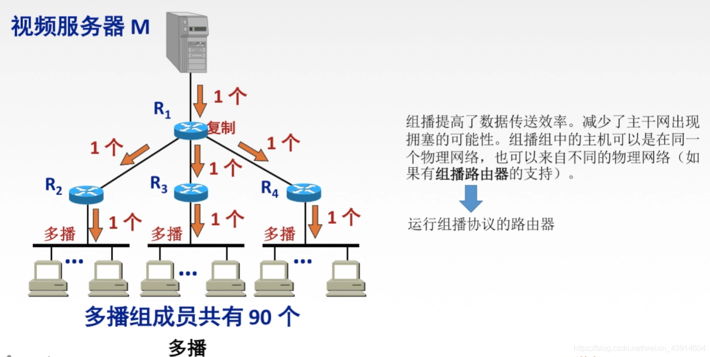 4.6.1 IP组播（IGMP、组播路由选择协议、组播地址） - 图4