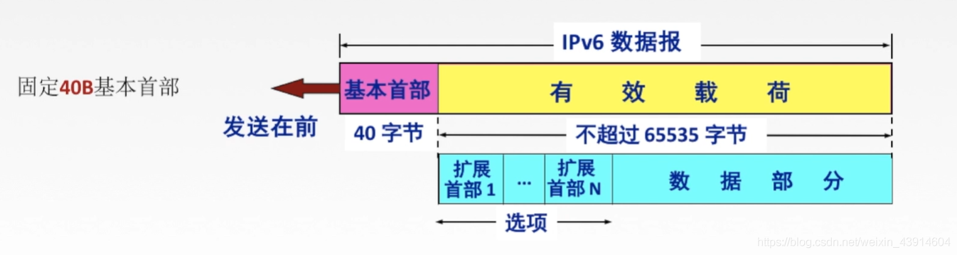 4.4 IPv6(诞生原因、数据报格式、与IPv4的不同、地址表现形式、基本地址类型、IPv6与IPv4的过渡策略) - 图5