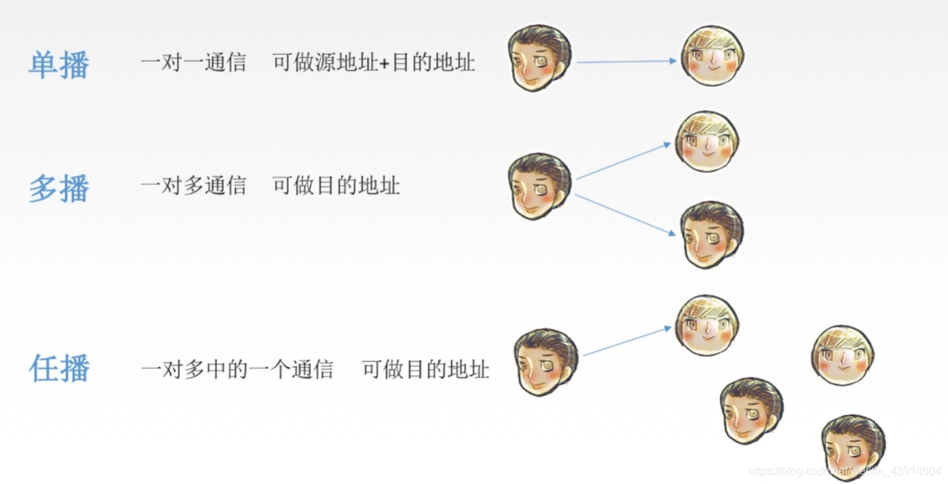 4.4 IPv6(诞生原因、数据报格式、与IPv4的不同、地址表现形式、基本地址类型、IPv6与IPv4的过渡策略) - 图9