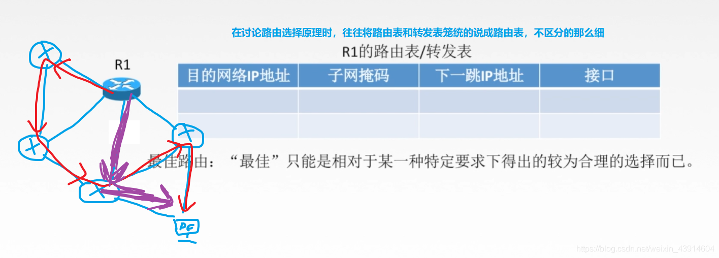 4.2.1 路由算法与路由协议概述（静态路由和动态路由—距离-向量路由算法—链路状态路由算法、层次路由） - 图2