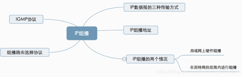 4.6.1 IP组播（IGMP、组播路由选择协议、组播地址） - 图1