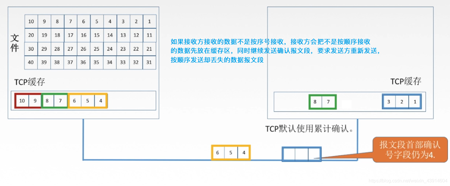 5.3.2 TCP可靠传输 - 图4