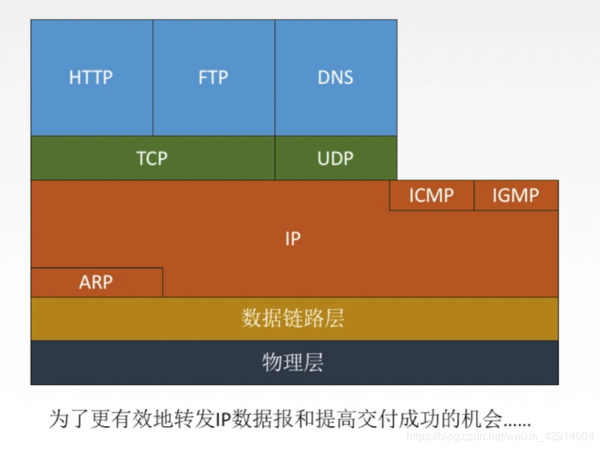 4.3.1 IPv4（IPv4分组、IPv4地址、NAT、子网划分与子网掩码、CIDR、ARP协议、DHCP、ICMP） - 图30