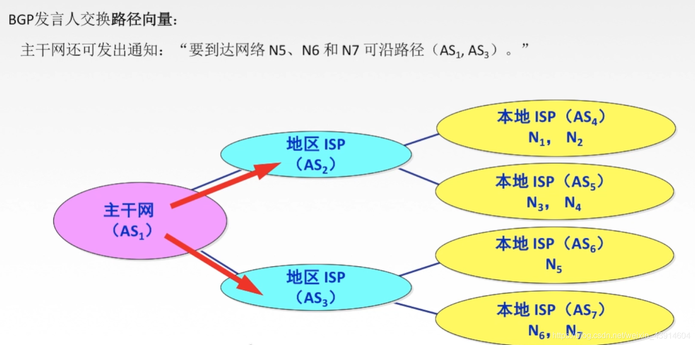 4.5 计算机网络之网络层路由选择协议（自治系统AS、RIP、OSPF、BGP） - 图21