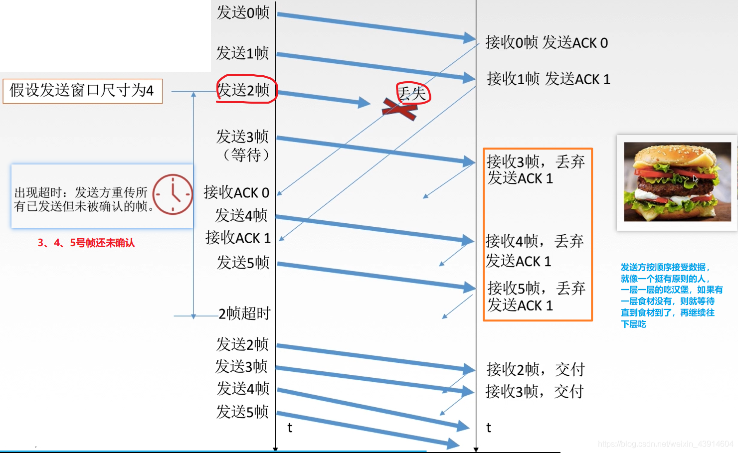 3.4.1 流量控制（停止-等待协议、滑动窗口、后退N帧协议GBN、选择重传协议SR）、滑动窗口、可靠传输机制 - 图1