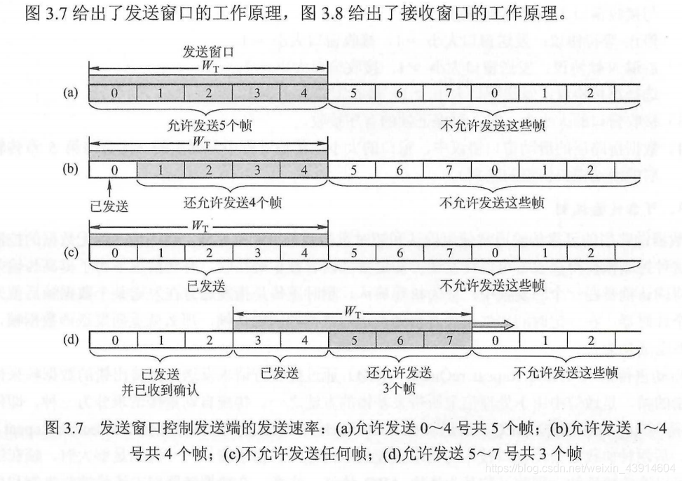 3.4.1 流量控制（停止-等待协议、滑动窗口、后退N帧协议GBN、选择重传协议SR）、滑动窗口、可靠传输机制 - 图8