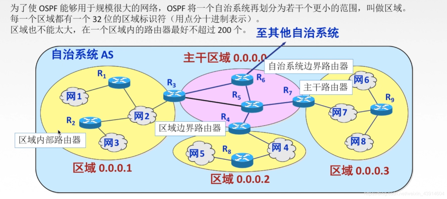 4.5 计算机网络之网络层路由选择协议（自治系统AS、RIP、OSPF、BGP） - 图16