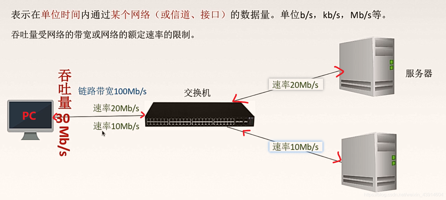 1.1.2计算机网络的性能指标（速率、带宽、吞吐量、时延、往返时延、时延带宽积、信道利用率） - 图5