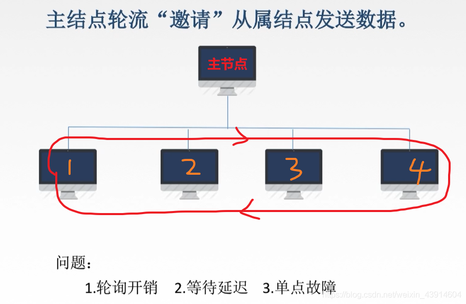 3.5.1 介质访问控制（静态划分信道、FDM、TDM、STDM、WDM、CDM）、（动态划分信道、ALOHA、CSMA、CSMA/CD、CSMA/CA）、令牌传递协议) - 图41