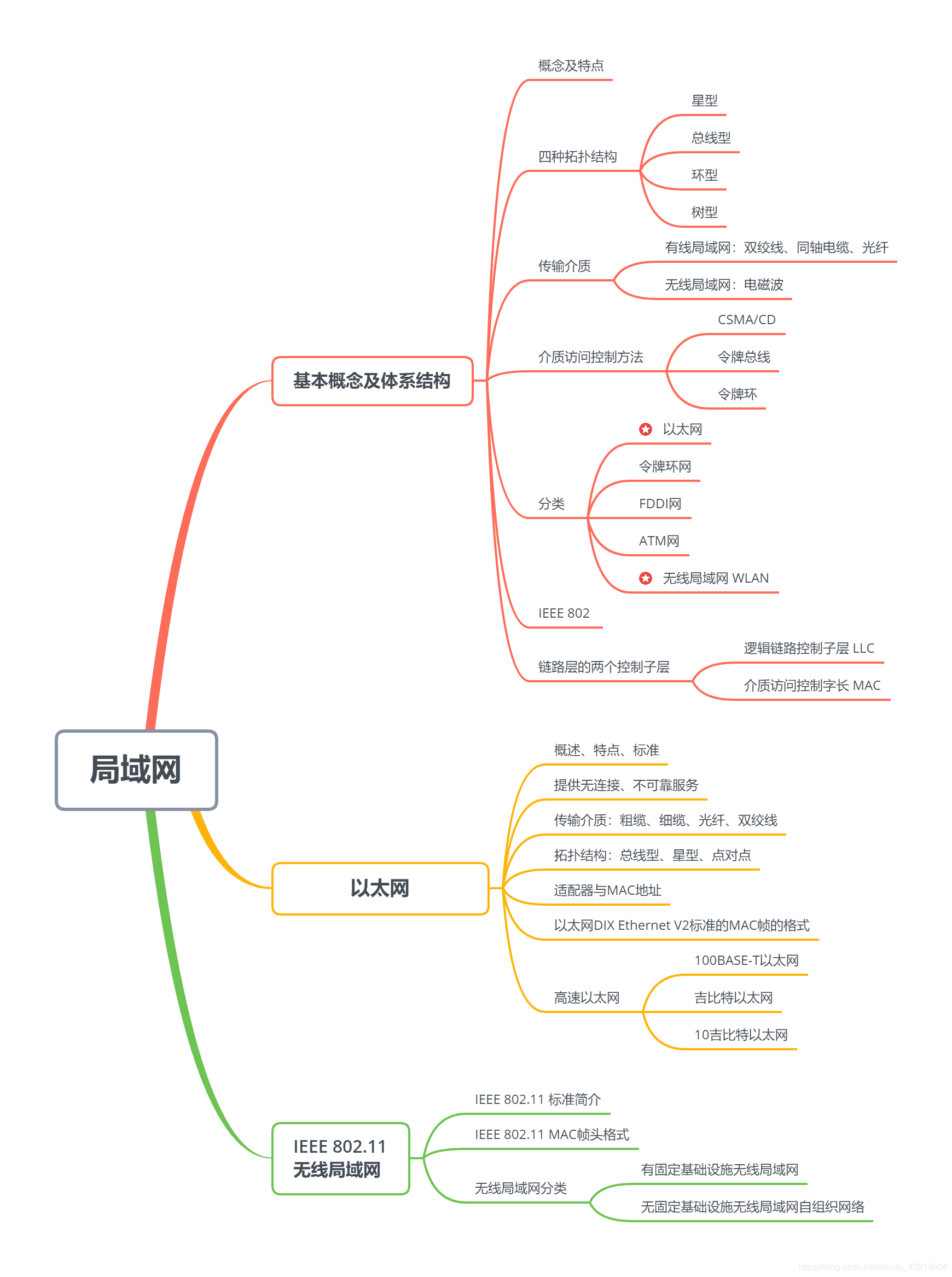 3.6.1局域网（以太网与IEEE 802.3、IEEE 802.11、） - 图2