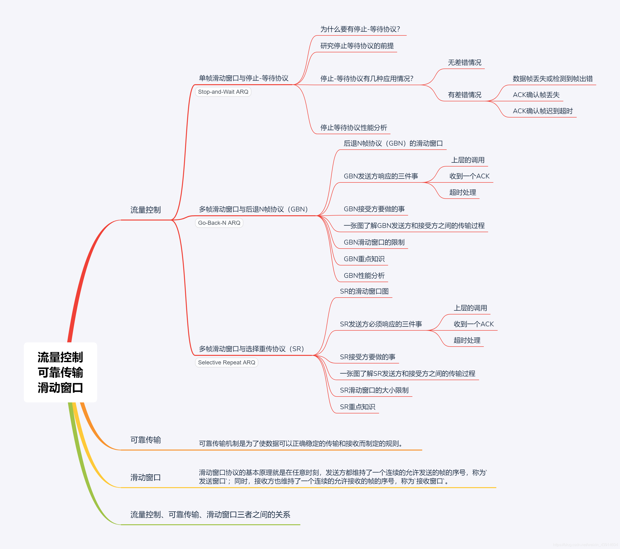 3.4.1 流量控制（停止-等待协议、滑动窗口、后退N帧协议GBN、选择重传协议SR）、滑动窗口、可靠传输机制 - 图2