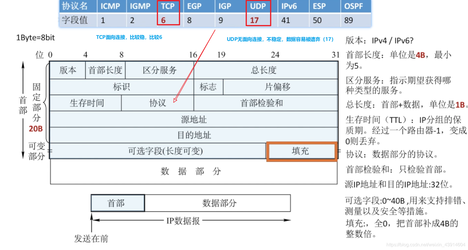 4.4 IPv6(诞生原因、数据报格式、与IPv4的不同、地址表现形式、基本地址类型、IPv6与IPv4的过渡策略) - 图3