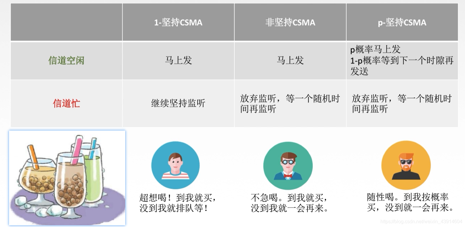 3.5.1 介质访问控制（静态划分信道、FDM、TDM、STDM、WDM、CDM）、（动态划分信道、ALOHA、CSMA、CSMA/CD、CSMA/CA）、令牌传递协议) - 图26