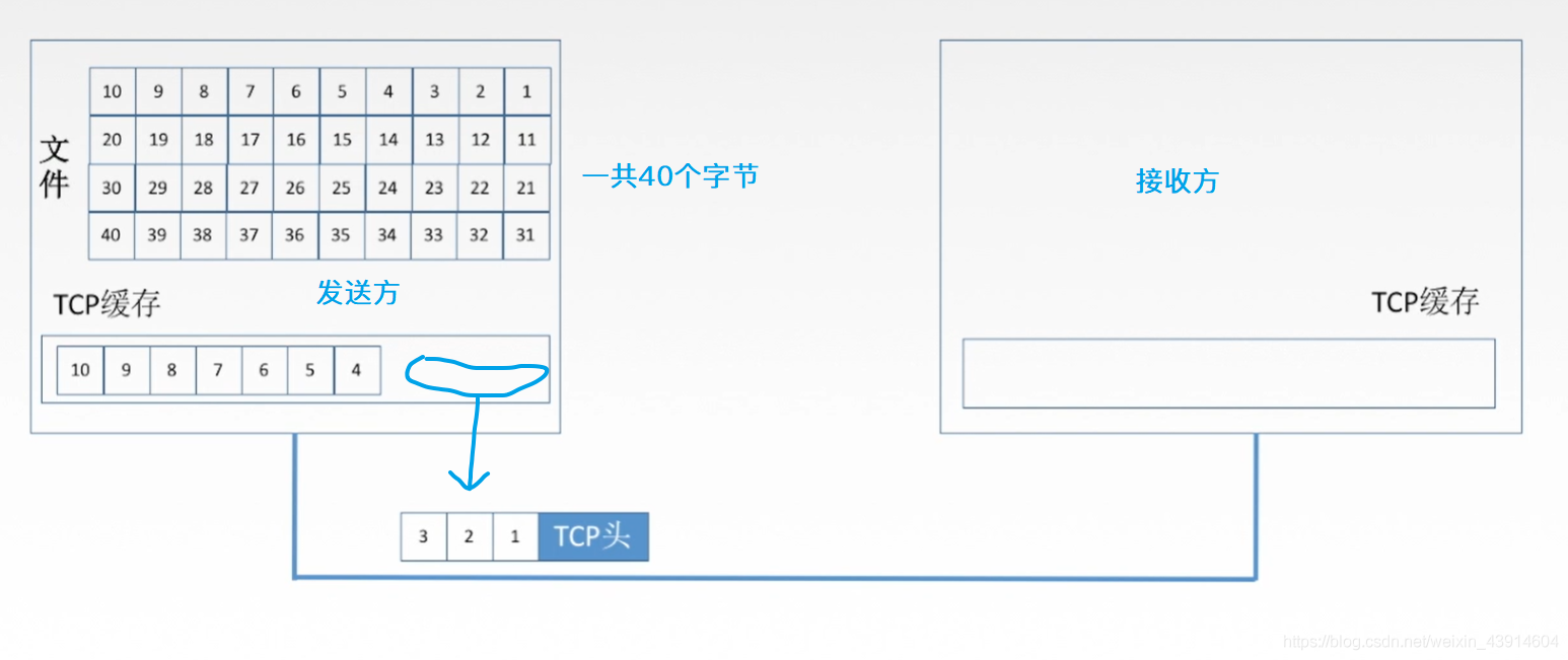 5.3.1 TCP协议（tcp协议特点、tcp报文段首部格式、tcp连接管理—三次握手、tcp连接释放—四次握手） - 图2