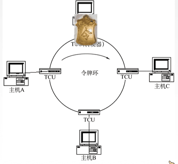 3.5.1 介质访问控制（静态划分信道、FDM、TDM、STDM、WDM、CDM）、（动态划分信道、ALOHA、CSMA、CSMA/CD、CSMA/CA）、令牌传递协议) - 图43