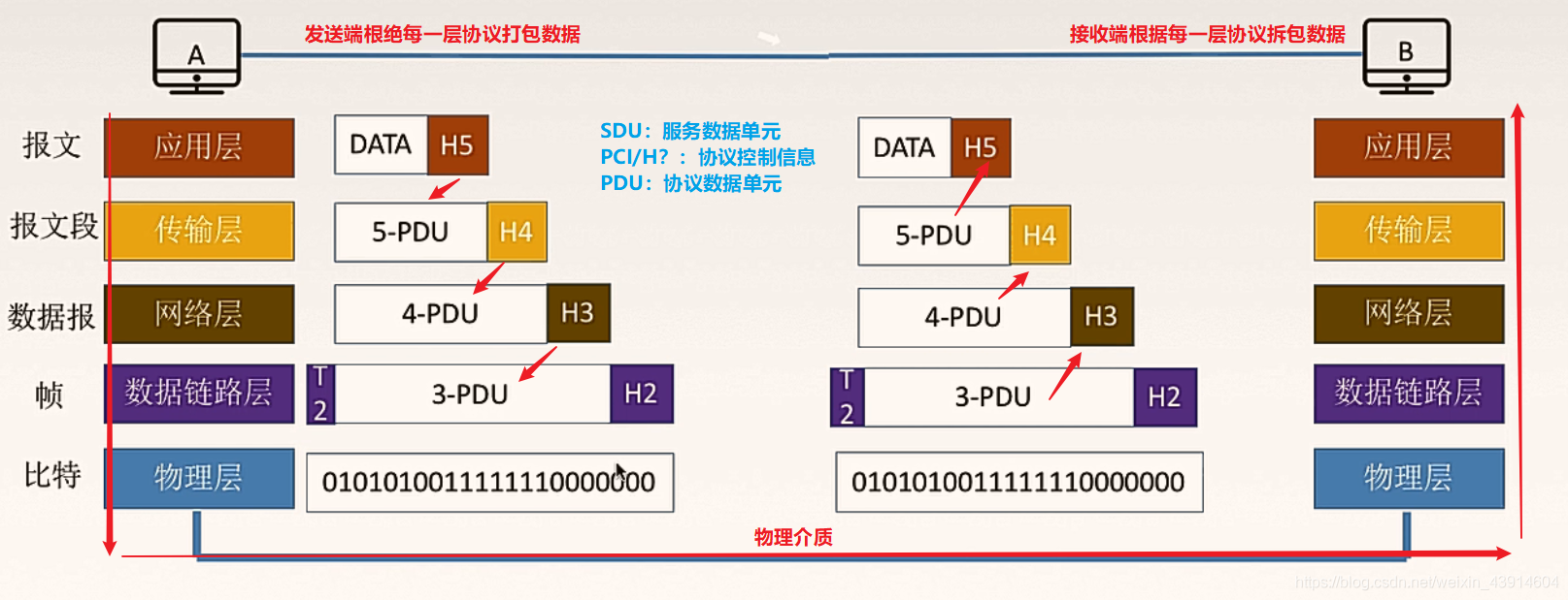 1.2.3 TCP/IP参考模型（应用层、传输层、网际层、网络接口层）、五层参考模型（应用层、传输层、网络层、数据链路层、物理层）、OSI与TCP/IP参考模型比较 - 图5